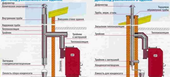 Как прочистить дымоход печи