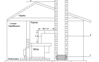 Порядовка отопительно-варочной печи типа «шведка»