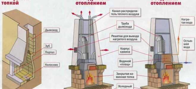 Как выполнить монтаж печей-каминов