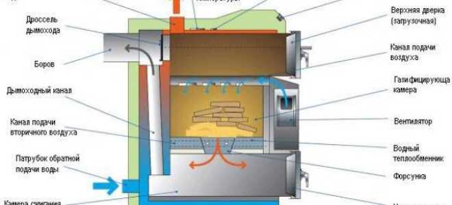 Пиролизные печи своими руками