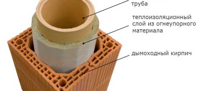 Как утеплить дымоходную трубу