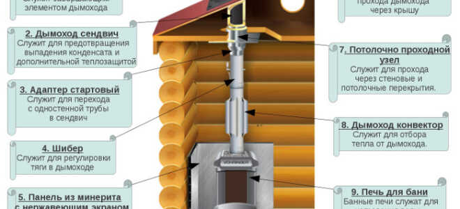 Устройство различных дымоходов