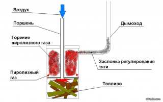 Устройство, преимущество и особенности самостоятельного создания пиролизной печи