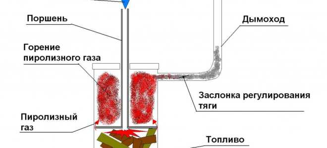 Устройство, преимущество и особенности самостоятельного создания пиролизной печи