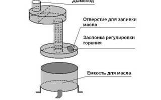 Изготовление гаражной печи