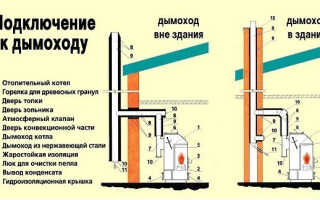 Устройство дымохода печи, котла и камина