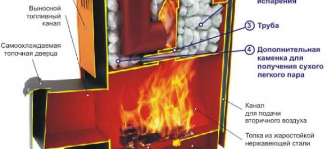 Как для бани сделать печь из трубы