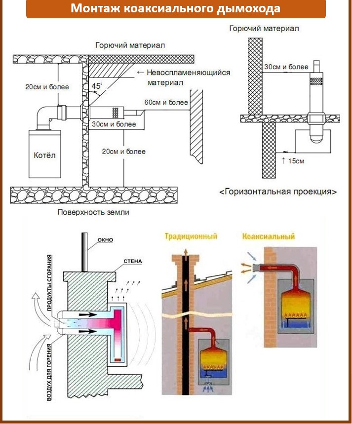 Монтаж коаксиального дымохода