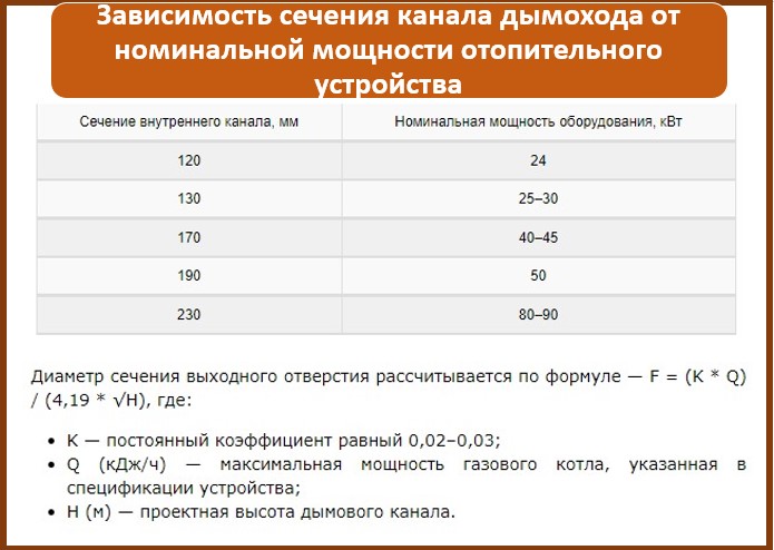 зависимость сечения канала дымохода от номинальной мощности отопительного устройства