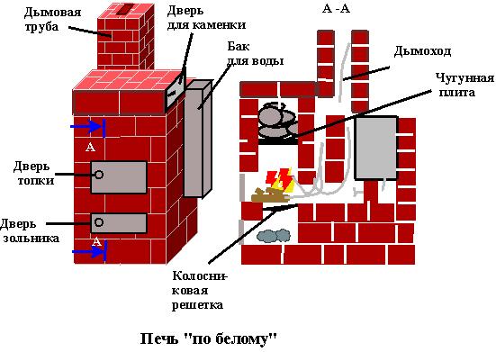 Схема видов кирпичных печей для бани