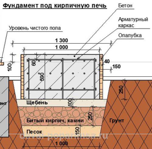 Фундамент под печь для сауны