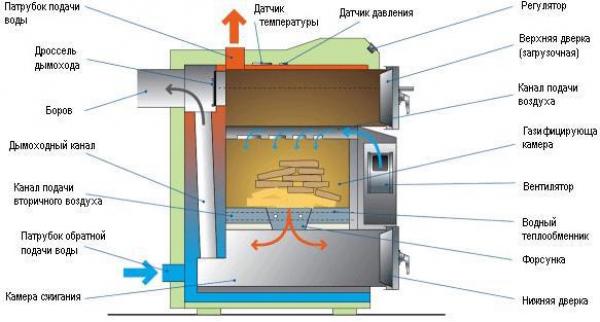 Конструкция печи