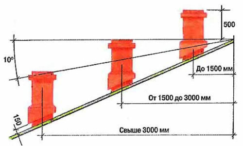 Схема расчета расположения печной трубы