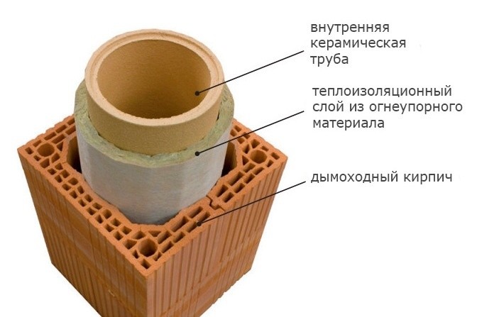 Схема утепления труб дымохода